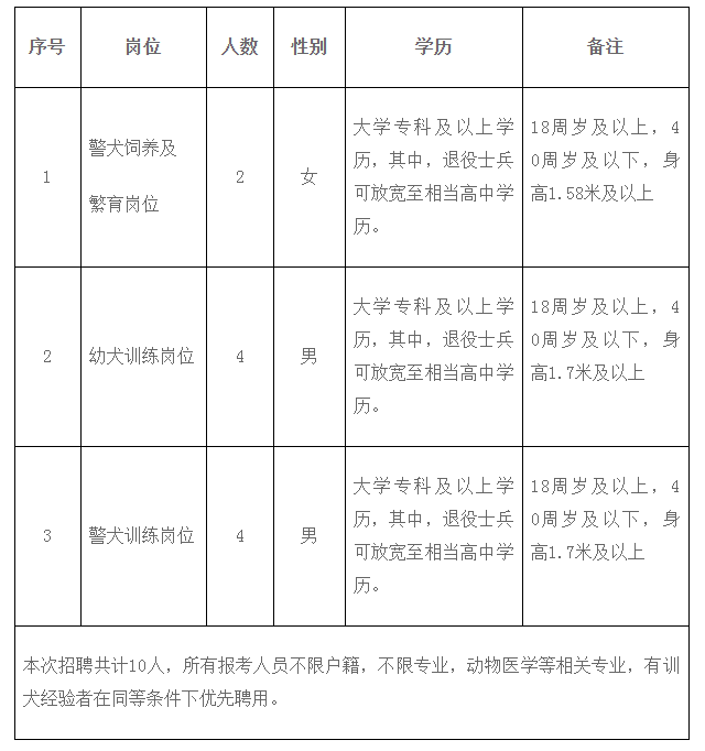 河北省公安厅警犬基地 劳务派遣用工招聘公告